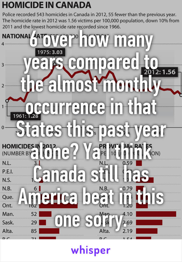 6 over how many years compared to the almost monthly occurrence in that States this past year alone? Ya I think Canada still has America beat in this one sorry.