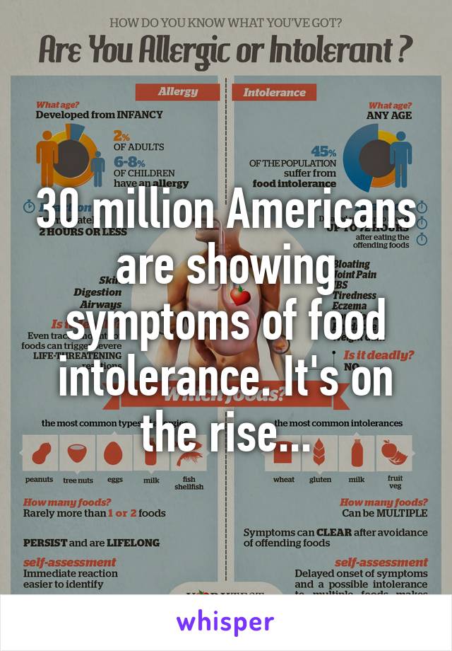 30 million Americans are showing symptoms of food intolerance. It's on the rise...