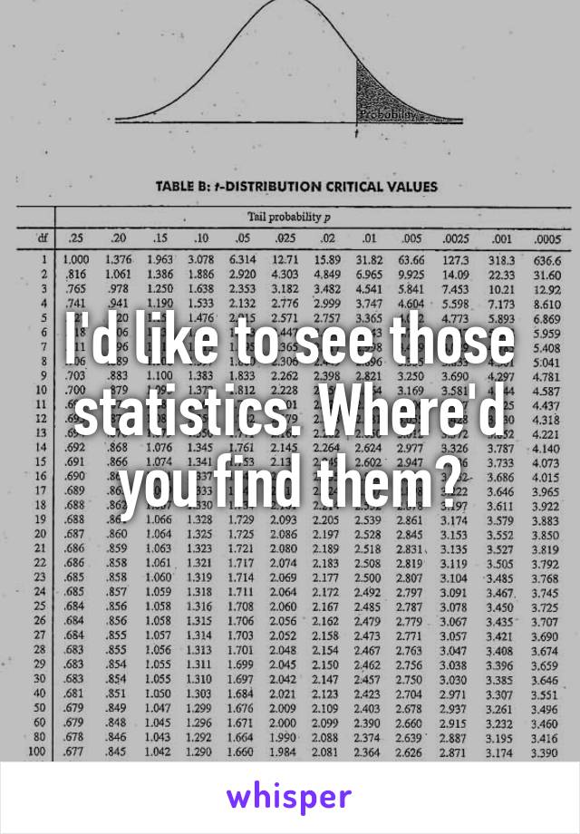 I'd like to see those statistics. Where'd you find them?