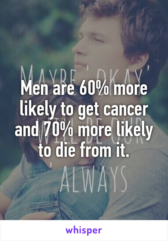 Men are 60% more likely to get cancer and 70% more likely to die from it.