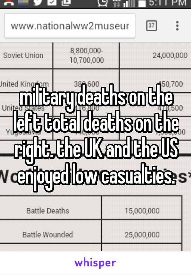 military deaths on the left total deaths on the right. the UK and the US enjoyed low casualties.