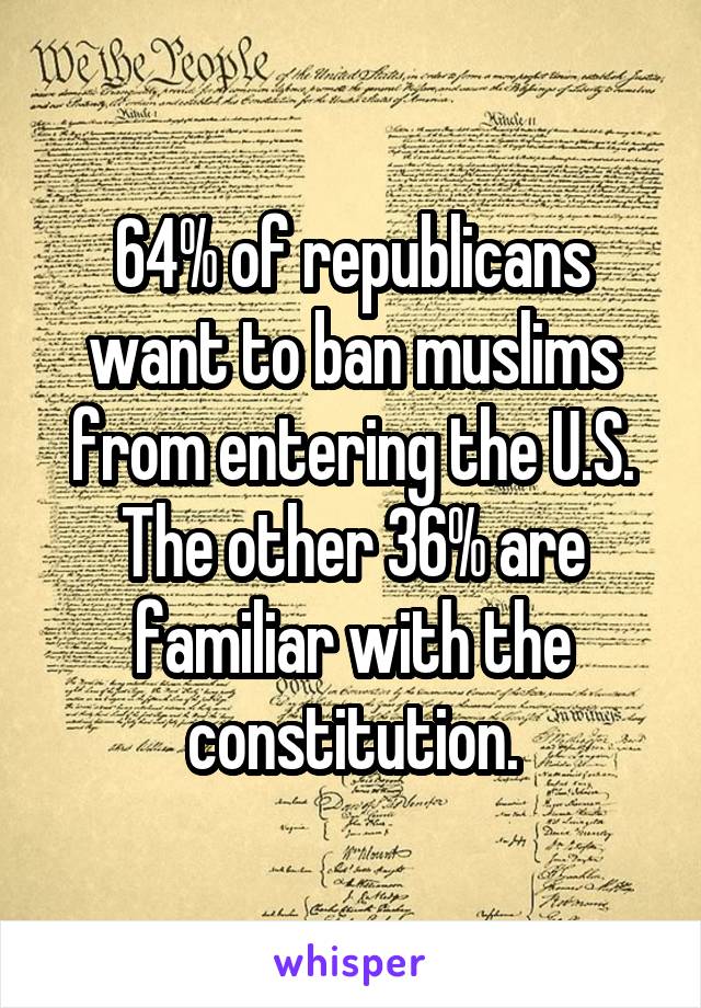 64% of republicans want to ban muslims from entering the U.S. The other 36% are familiar with the constitution.