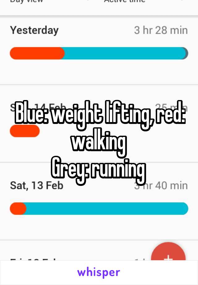 Blue: weight lifting, red: walking 
Grey: running 