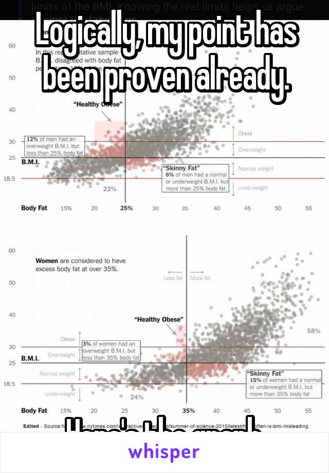 Logically, my point has been proven already.







Here's the graph.