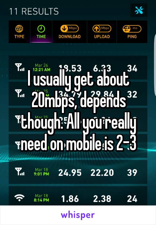 I usually get about 20mbps, depends though. All you really need on mobile is 2-3