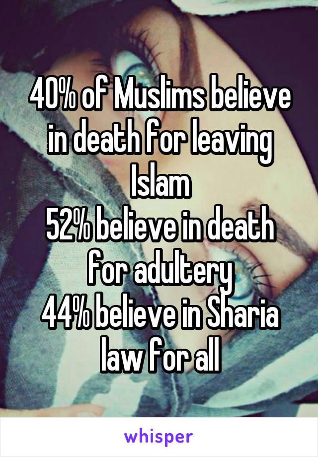 40% of Muslims believe in death for leaving Islam
52% believe in death for adultery
44% believe in Sharia law for all