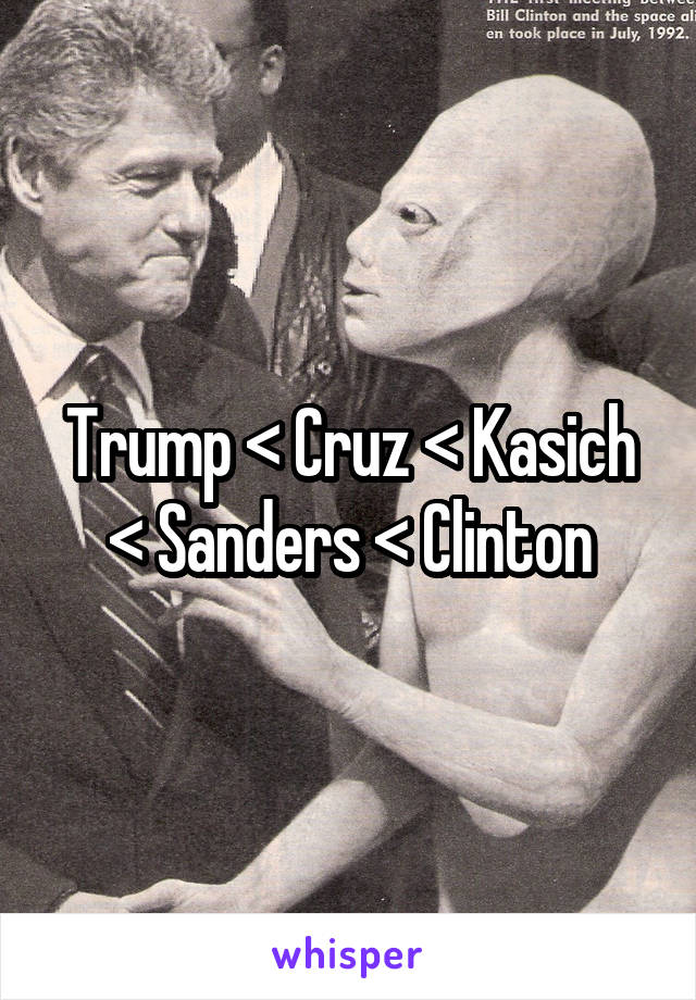 Trump < Cruz < Kasich < Sanders < Clinton