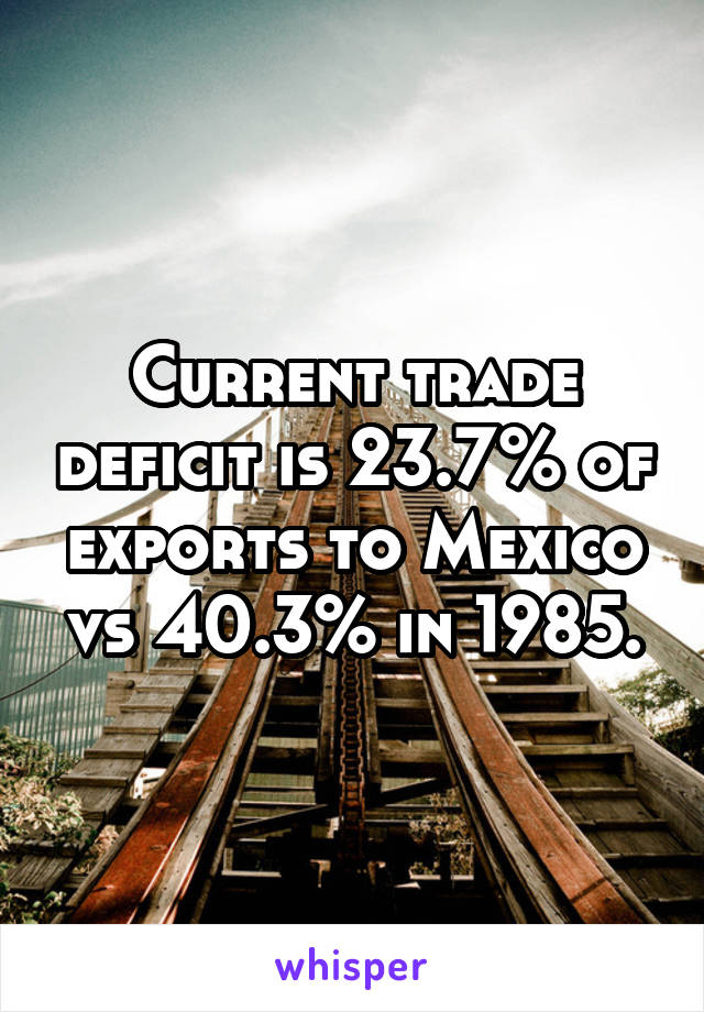 Current trade deficit is 23.7% of exports to Mexico vs 40.3% in 1985.