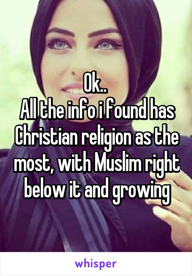 Ok.. 
All the info i found has Christian religion as the most, with Muslim right below it and growing