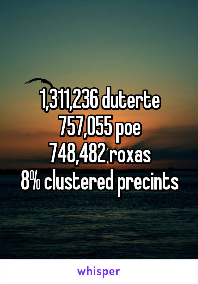 1,311,236 duterte
757,055 poe
748,482 roxas
8% clustered precints