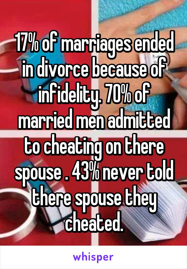 17% of marriages ended in divorce because of infidelity. 70% of married men admitted to cheating on there spouse . 43% never told there spouse they cheated.