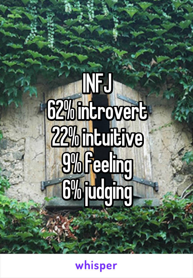 INFJ
62% introvert
22% intuitive
9% feeling
6% judging