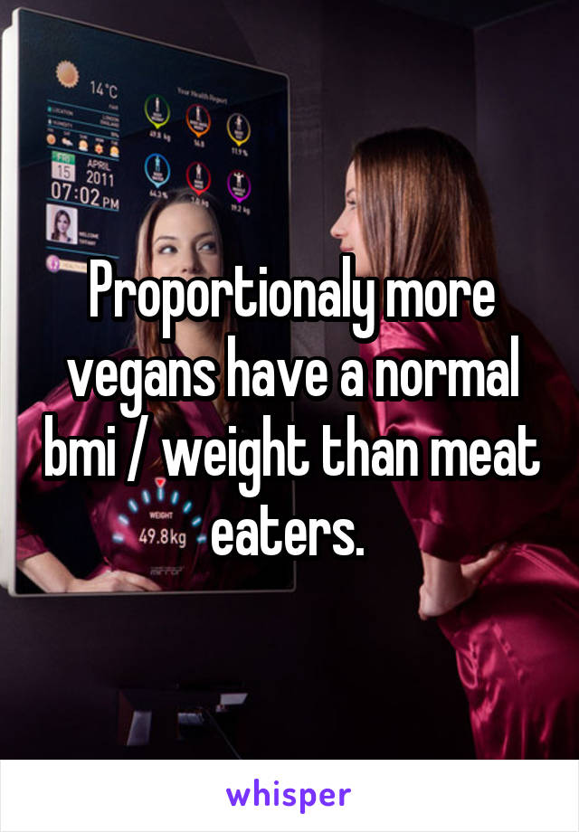 Proportionaly more vegans have a normal bmi / weight than meat eaters. 