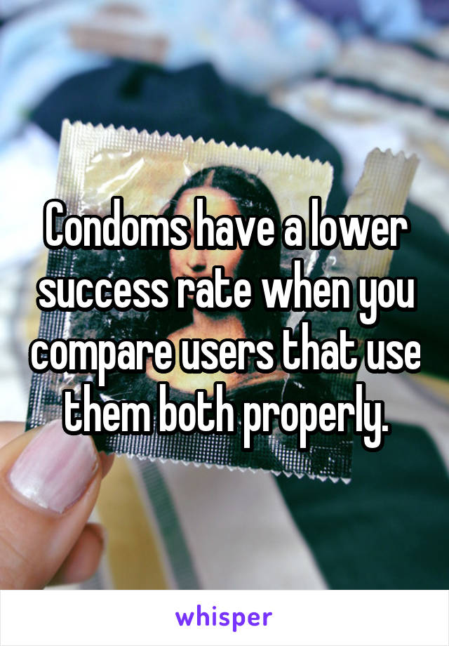 Condoms have a lower success rate when you compare users that use them both properly.