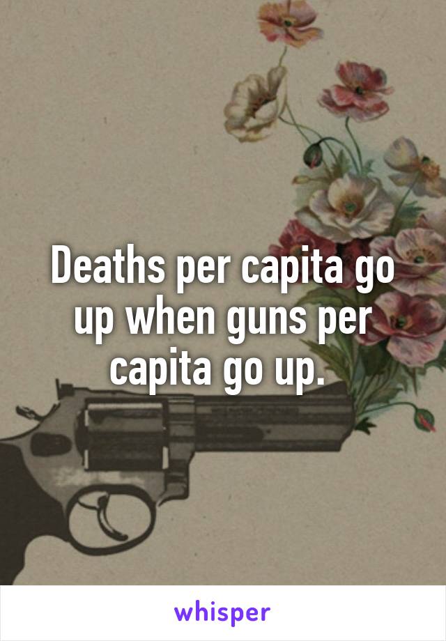 Deaths per capita go up when guns per capita go up. 