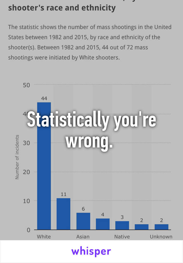 Statistically you're wrong. 