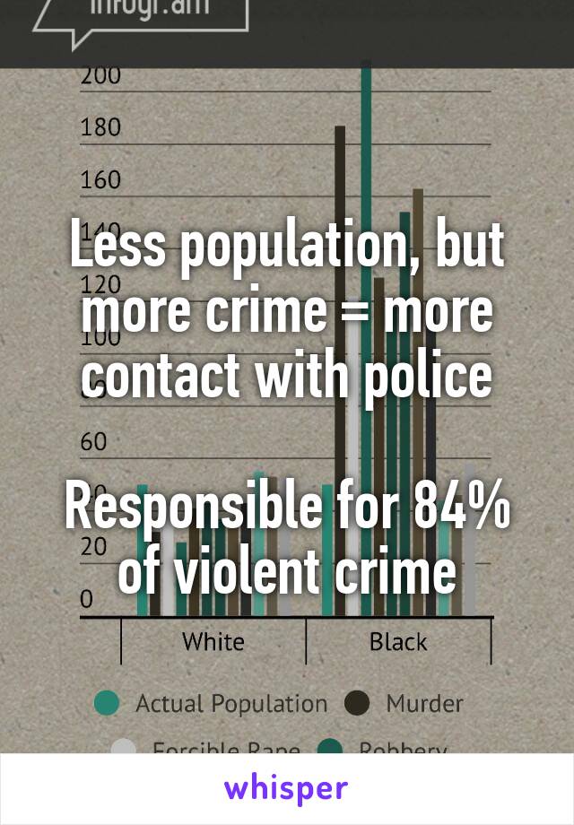 Less population, but more crime = more contact with police

Responsible for 84% of violent crime