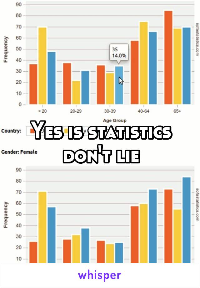 Yes is statistics don't lie
