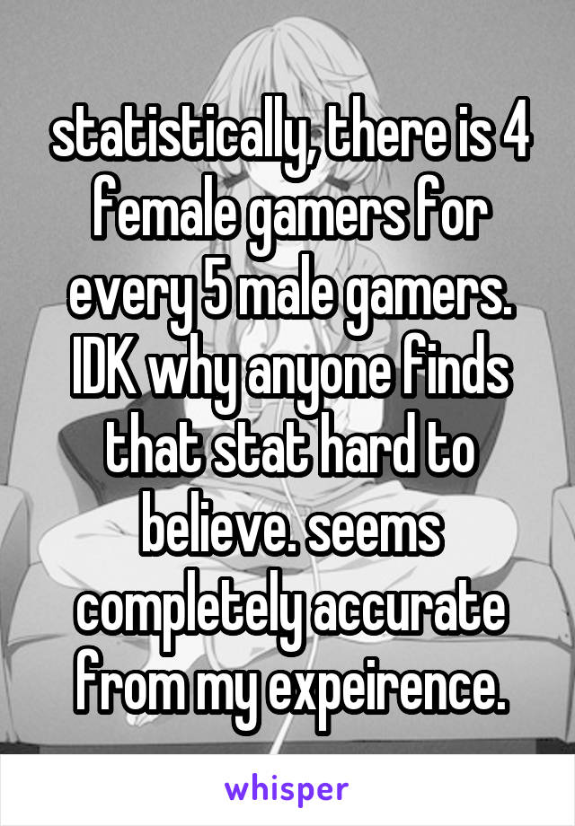 statistically, there is 4 female gamers for every 5 male gamers. IDK why anyone finds that stat hard to believe. seems completely accurate from my expeirence.