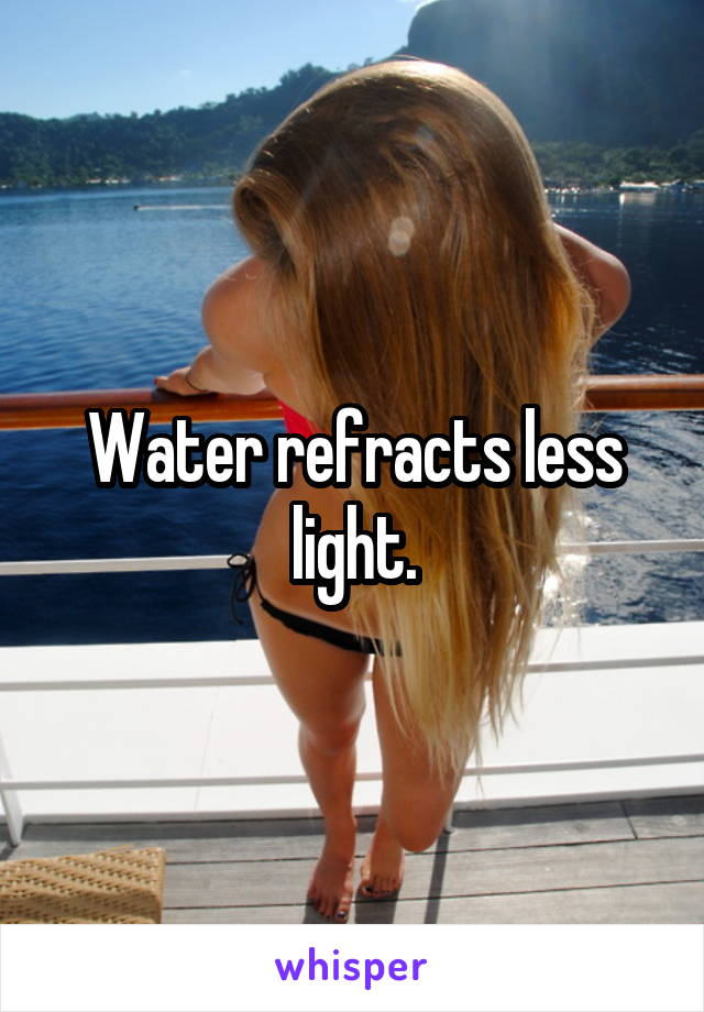 Water refracts less light.