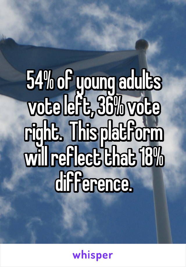 54% of young adults vote left, 36% vote right.  This platform will reflect that 18% difference.