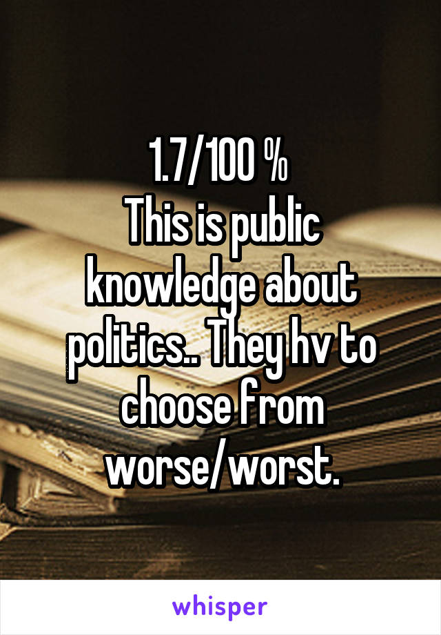 1.7/100 % 
This is public knowledge about politics.. They hv to choose from worse/worst.