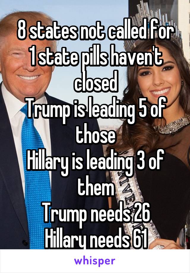 8 states not called for
1 state pills haven't closed
Trump is leading 5 of those
Hillary is leading 3 of them
Trump needs 26
Hillary needs 61
