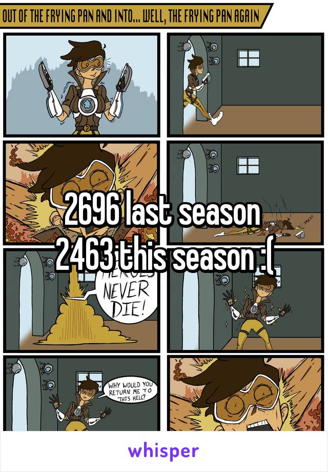 2696 last season 
2463 this season :(