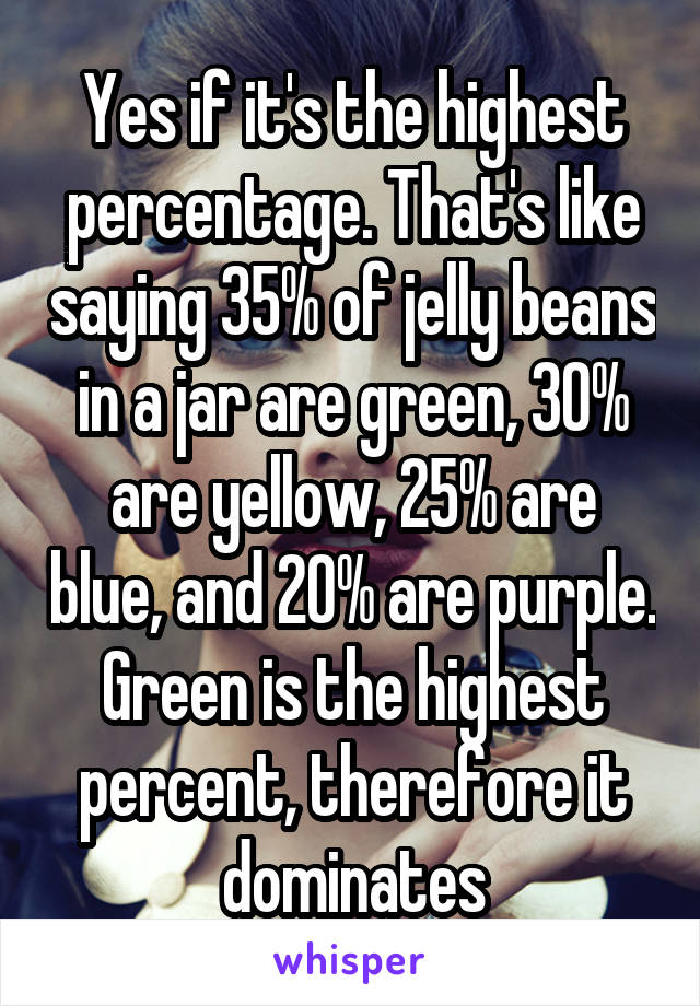 Yes if it's the highest percentage. That's like saying 35% of jelly beans in a jar are green, 30% are yellow, 25% are blue, and 20% are purple. Green is the highest percent, therefore it dominates