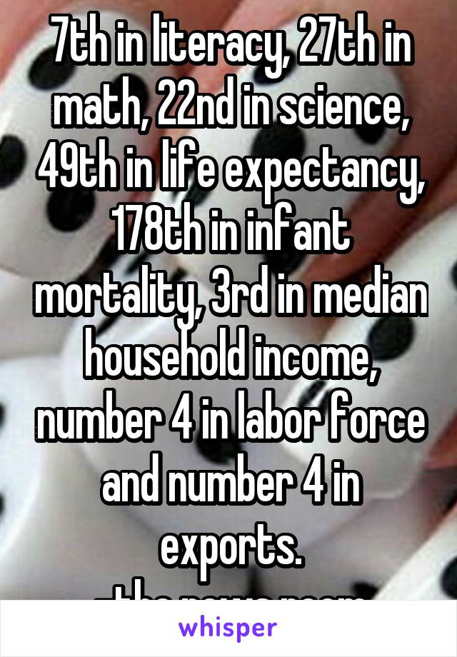 7th in literacy, 27th in math, 22nd in science, 49th in life expectancy, 178th in infant mortality, 3rd in median household income, number 4 in labor force and number 4 in exports.
-the news room