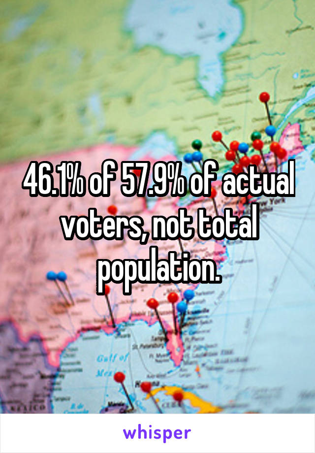 46.1% of 57.9% of actual voters, not total population.