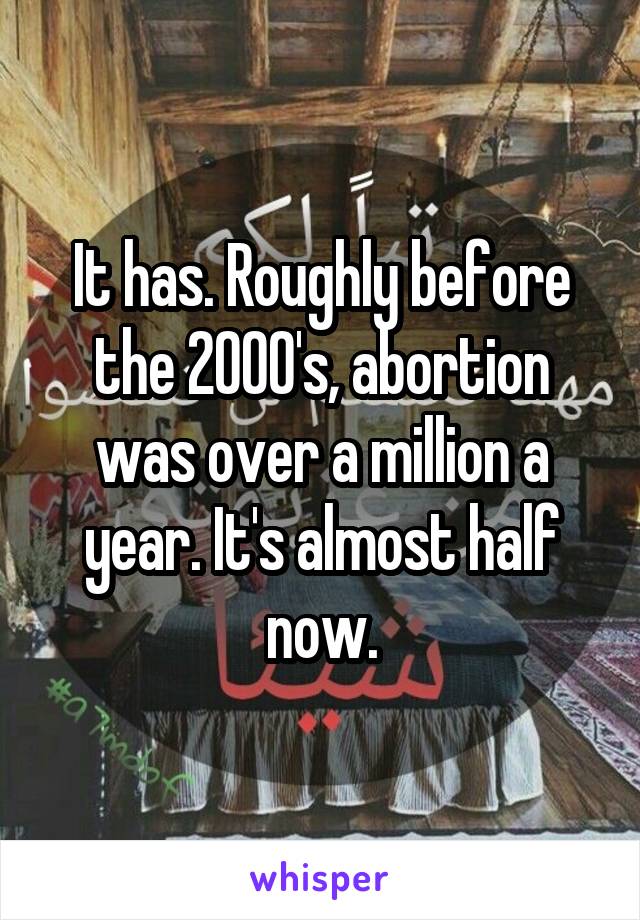 It has. Roughly before the 2000's, abortion was over a million a year. It's almost half now.