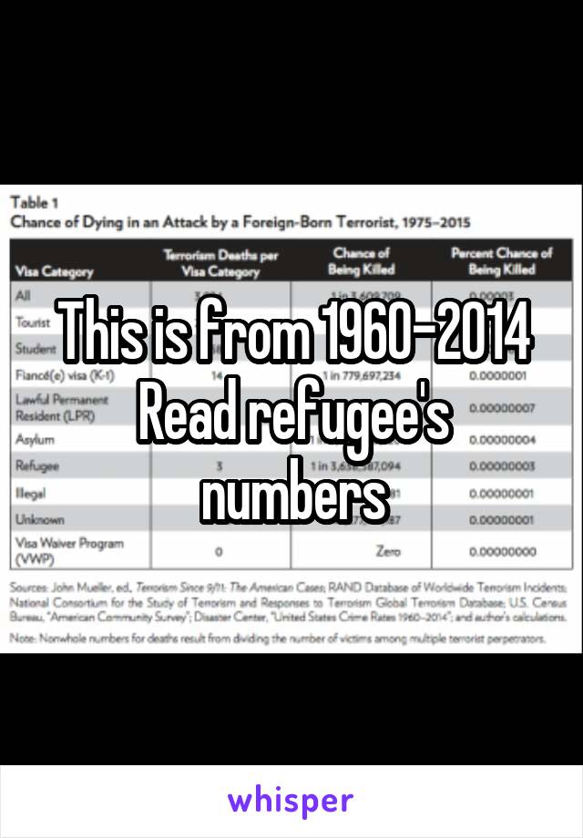 This is from 1960-2014
Read refugee's numbers