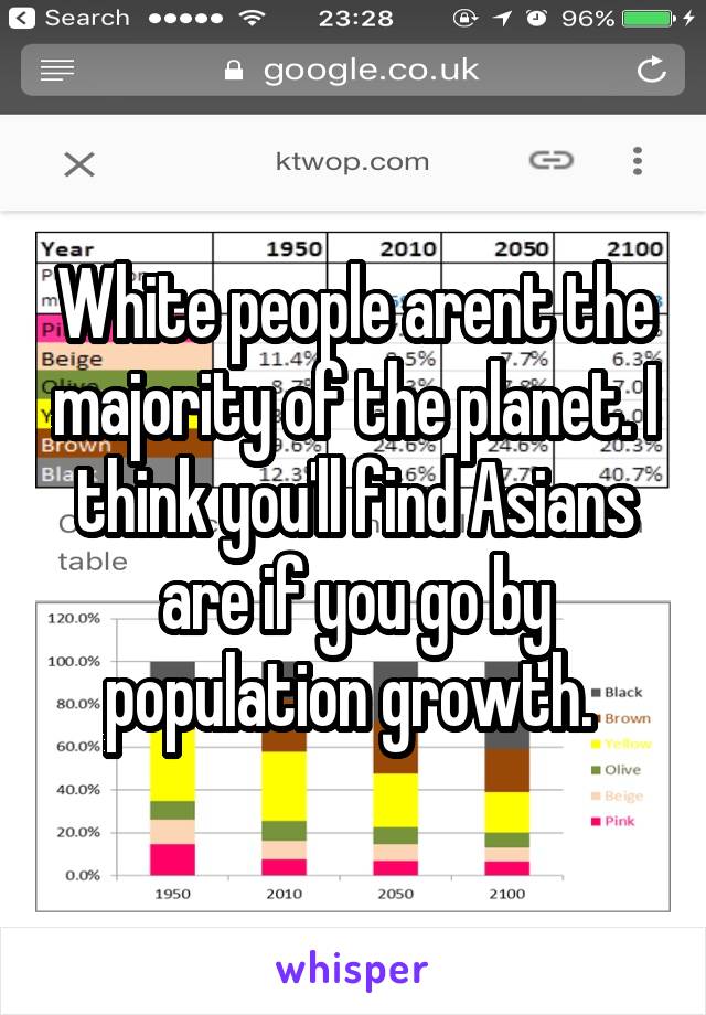 White people arent the majority of the planet. I think you'll find Asians are if you go by population growth. 