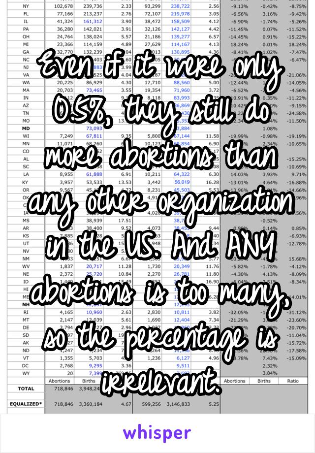 Even if it were only 0.5%, they still do more abortions than any other organization in the US. And ANY abortions is too many, so the percentage is irrelevant.