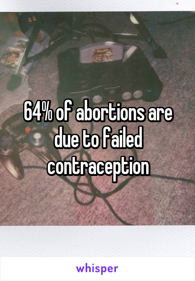 64% of abortions are due to failed contraception