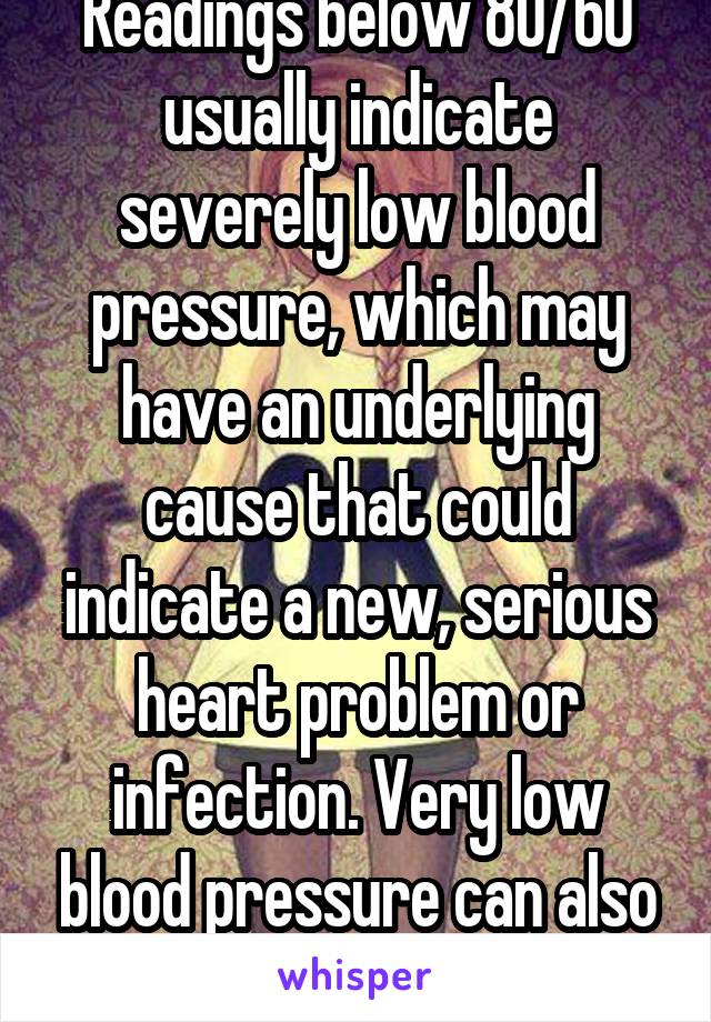 Readings below 80/60 usually indicate severely low blood pressure, which may have an underlying cause that could indicate a new, serious heart problem or infection. Very low blood pressure can also be