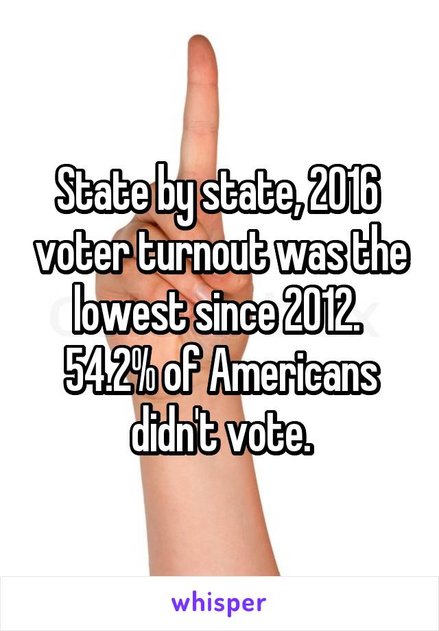 State by state, 2016  voter turnout was the lowest since 2012. 
54.2% of Americans didn't vote.