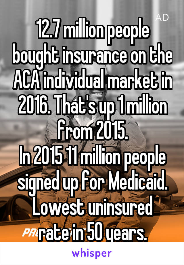  12.7 million people bought insurance on the ACA individual market in 2016. That's up 1 million from 2015.
In 2015 11 million people signed up for Medicaid.
Lowest uninsured rate in 50 years.