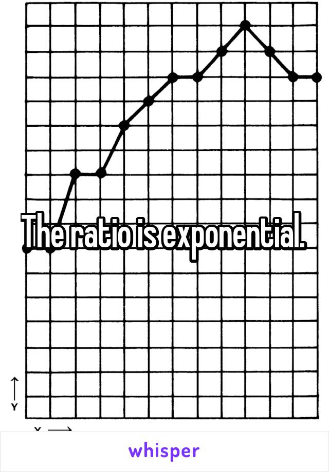The ratio is exponential. 