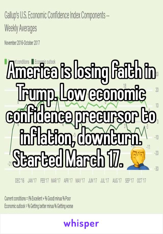 America is losing faith in Trump. Low economic confidence precursor to inflation, downturn. Started March 17. 🤦‍♂️