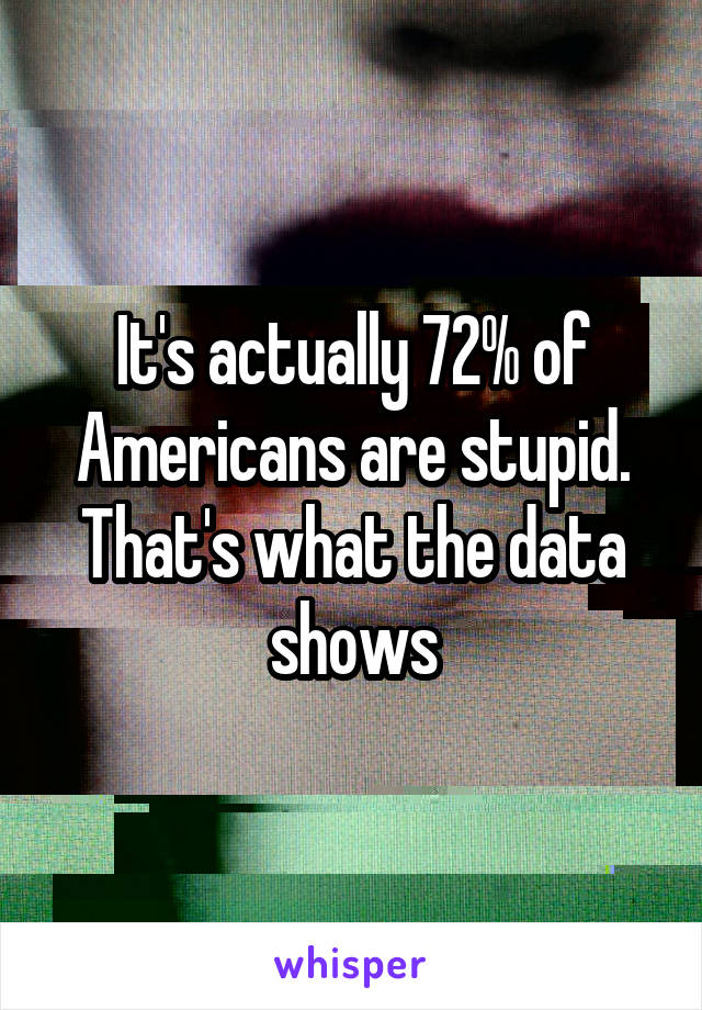 It's actually 72% of Americans are stupid.
That's what the data shows