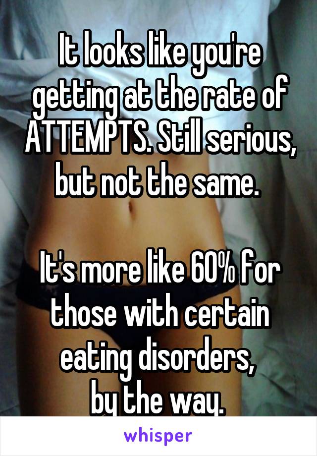 It looks like you're getting at the rate of ATTEMPTS. Still serious, but not the same. 

It's more like 60% for those with certain eating disorders, 
by the way. 