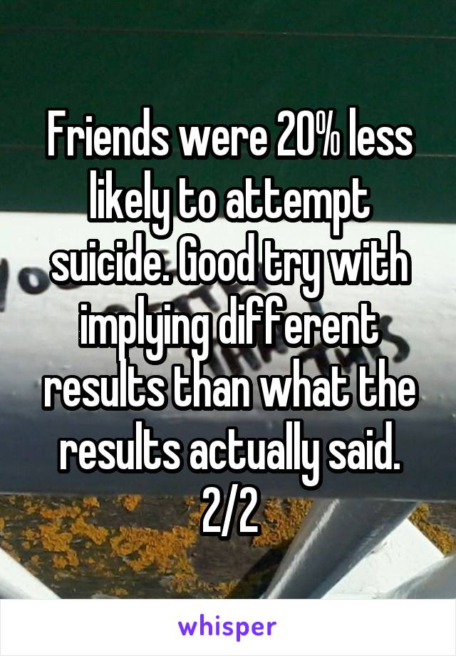 Friends were 20% less likely to attempt suicide. Good try with implying different results than what the results actually said. 2/2