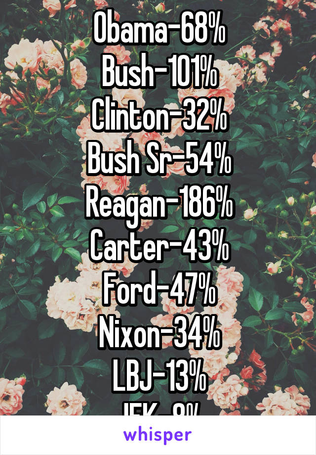 Obama-68%
Bush-101%
Clinton-32%
Bush Sr-54%
Reagan-186%
Carter-43%
Ford-47%
Nixon-34%
LBJ-13%
JFK-8%