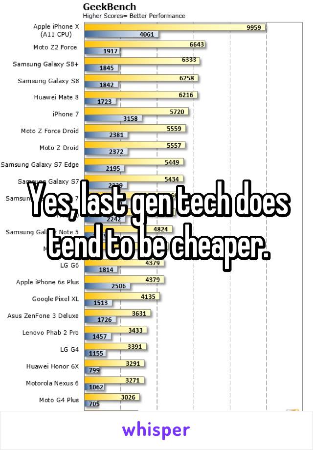 Yes, last gen tech does tend to be cheaper.
