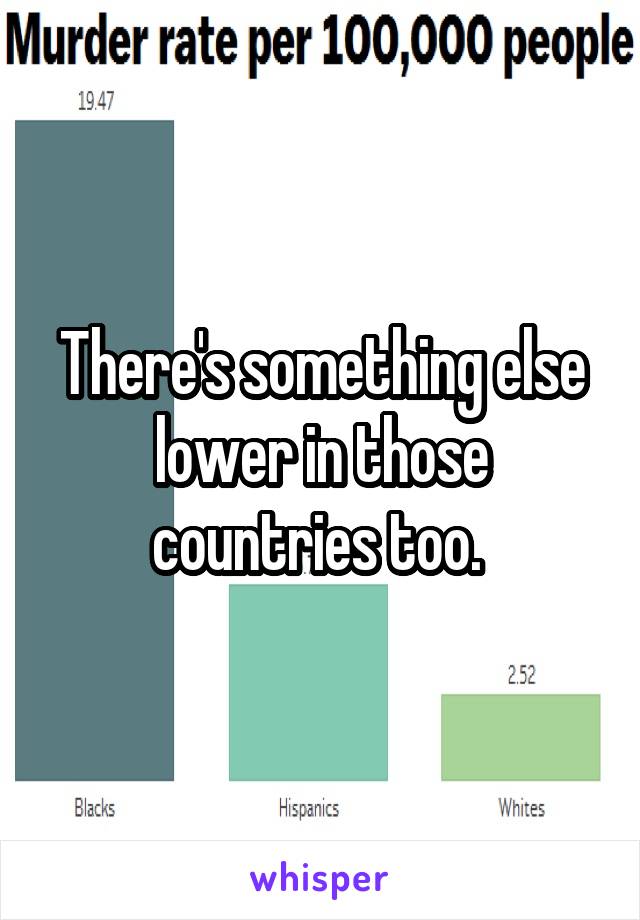 There's something else lower in those countries too. 