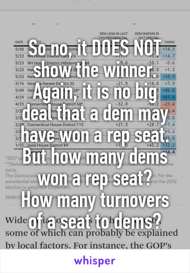 So no, it DOES NOT show the winner.
Again, it is no big deal that a dem may have won a rep seat.
But how many dems won a rep seat?
How many turnovers of a seat to dems?