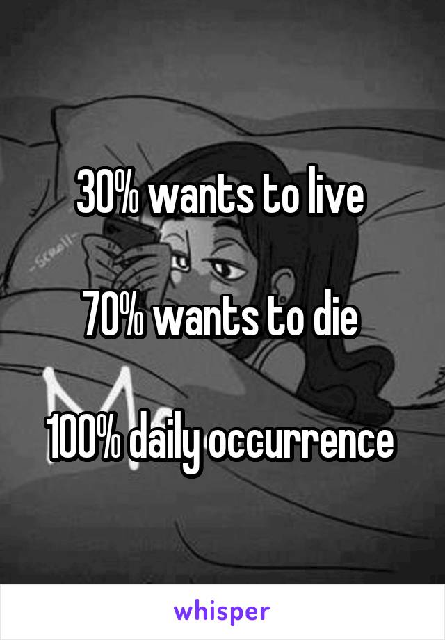 30% wants to live 

70% wants to die 

100% daily occurrence 