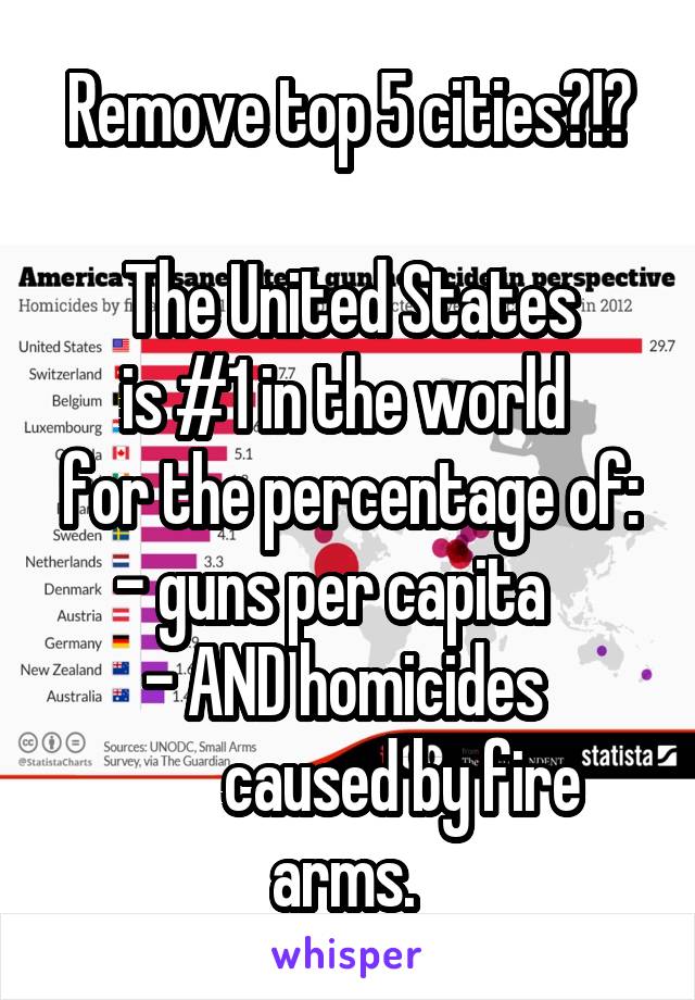 
Remove top 5 cities?!?

The United States
is #1 in the world 
for the percentage of:
  - guns per capita     
- AND homicides 
        caused by fire arms. 
